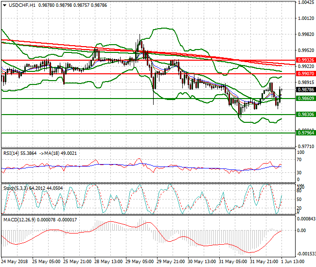 USDCHF Evening Analysis 01 June 2018