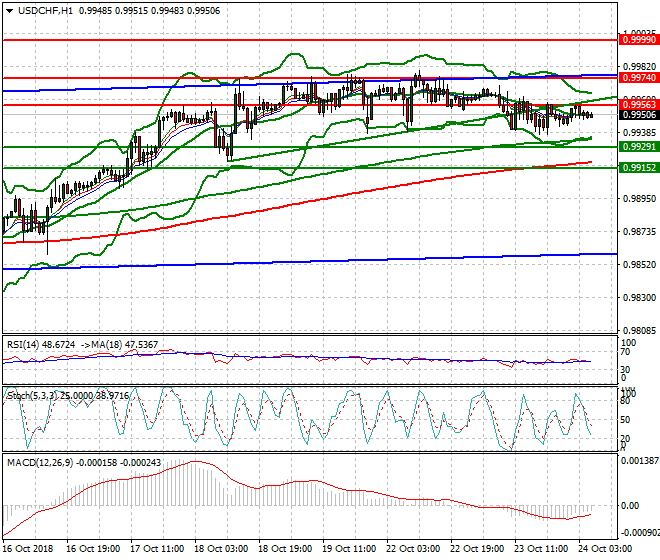 USDCHF Intra-day Analysis 24 Oct 2018
