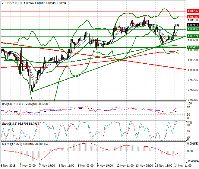USDCHF Evening Analysis 14 Nov 2018