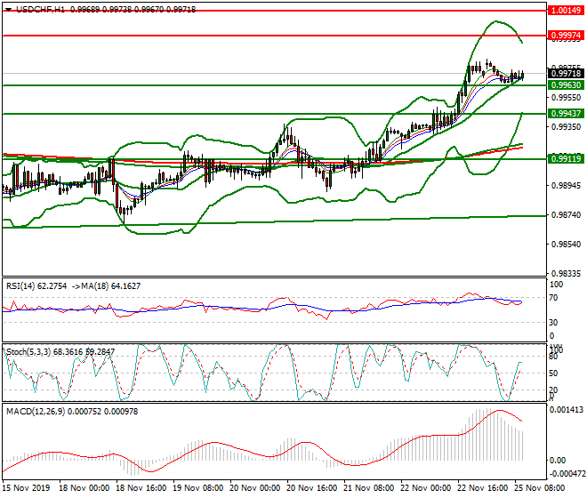 USDCHF Mid-day Analysis 25 Nov 2019
