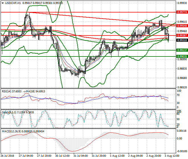 USDCHF Evening Analysis 03 Aug 2018