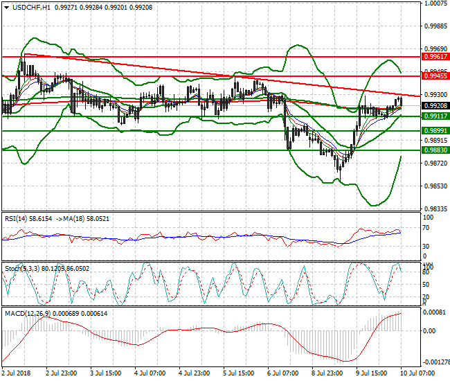 USDCHF Intra-day Analysis 10 July 2018