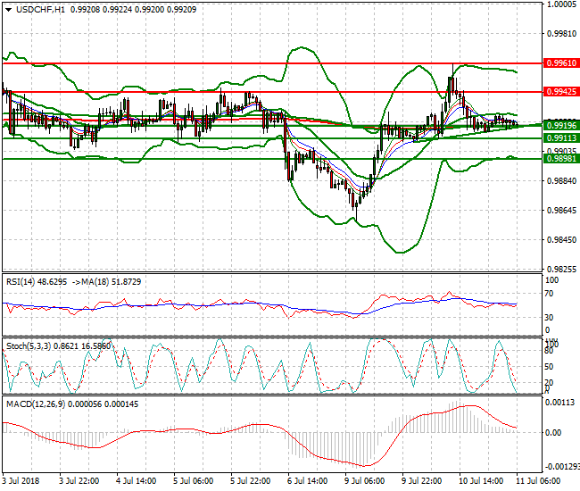 USDCHF Intra-day Analysis 11 July 2018