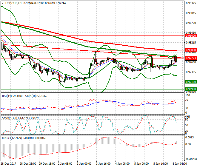 USDCHF Evening Analysis 08 Jan 2018