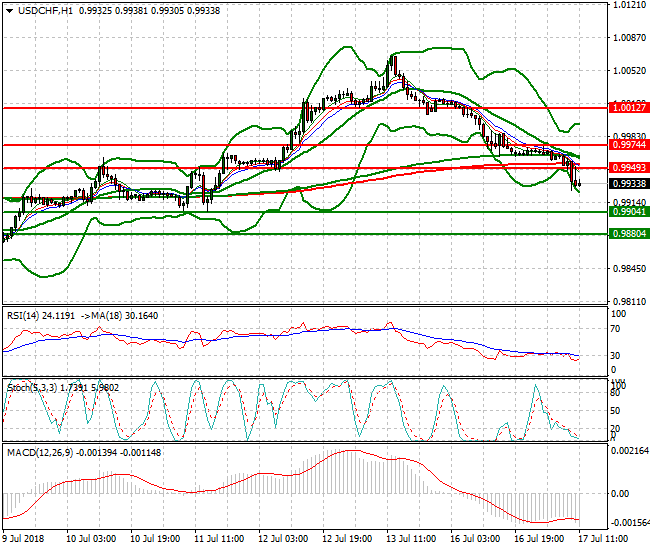 USDCHF Mid-day Analysis 17 July 2018