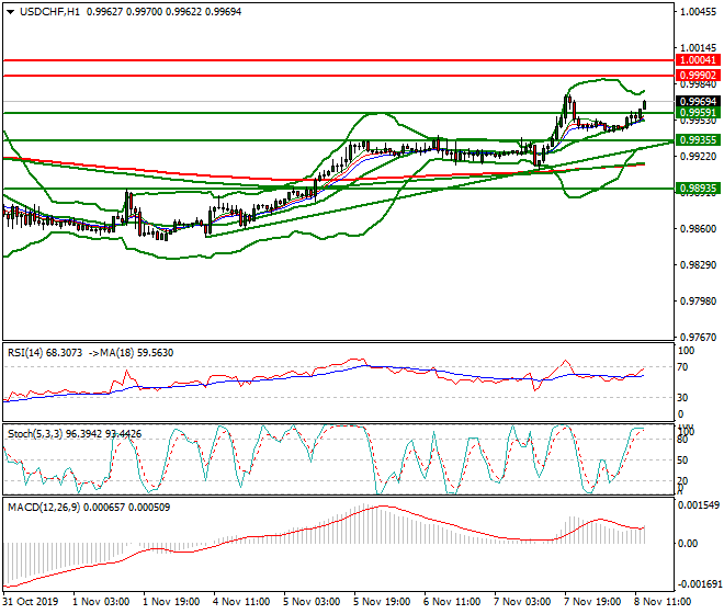 USDCHF Evening Analysis 08 Nov 2019