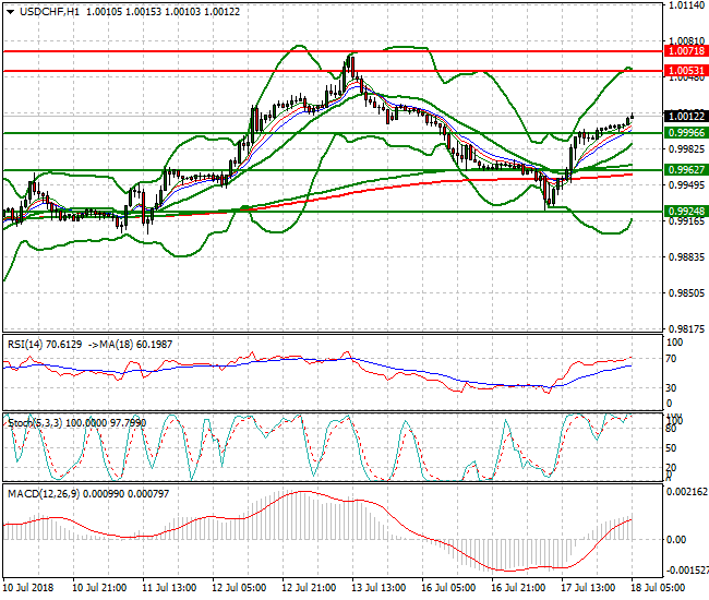 USDCHF Intra-day Analysis 18 July 2018