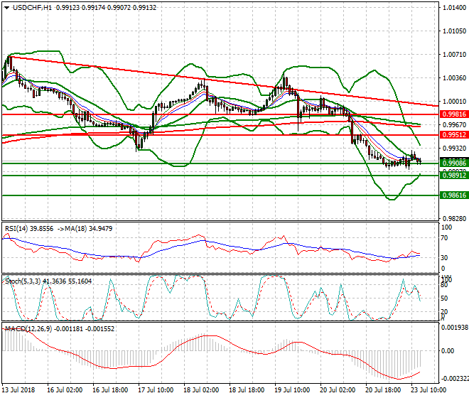 USDCHF Evening Analysis 23 July 2018