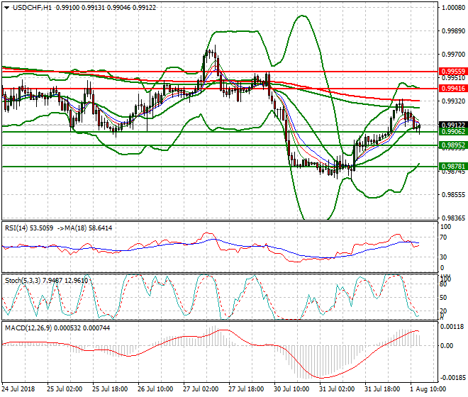 USDCHF Evening Analysis 01 Aug 2018