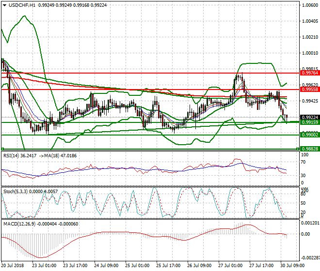 USDCHF Evening Analysis 30 July 2018