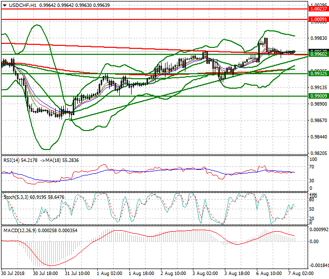 USDCHF Intra-day Analysis 07 Aug 2018