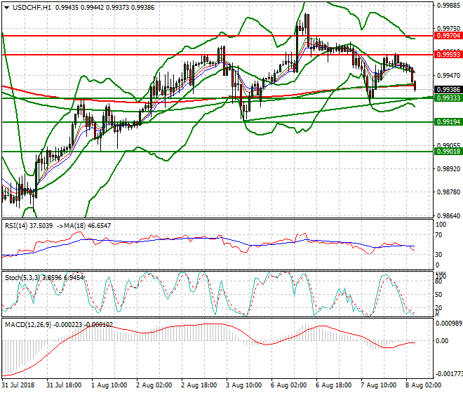 USDCHF Intar-day Analysis 08 Aug 2018