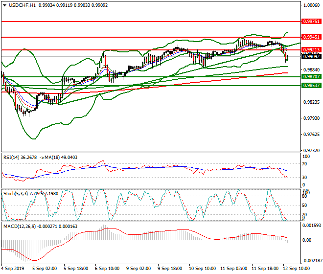 USDCHF Mid-day Analysis 12 Sep 2019