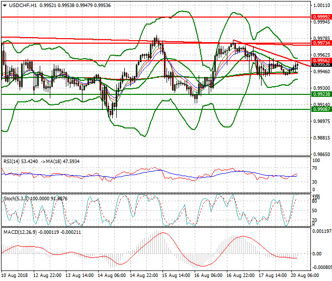 USDCHF Mid-day Analysis 20 Aug 2018