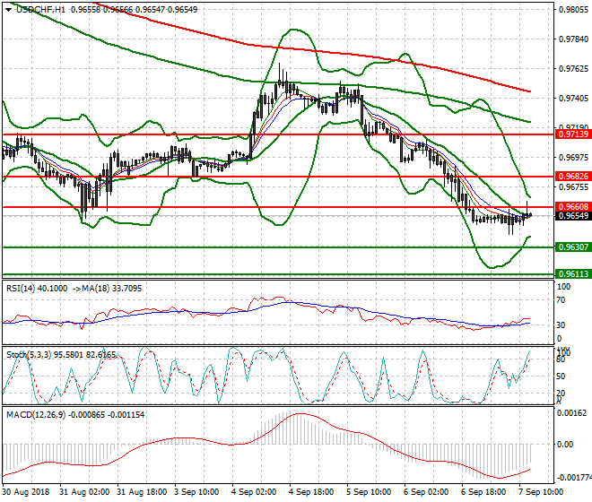 USDCHF Evening Analysis 07 Sep. 2018
