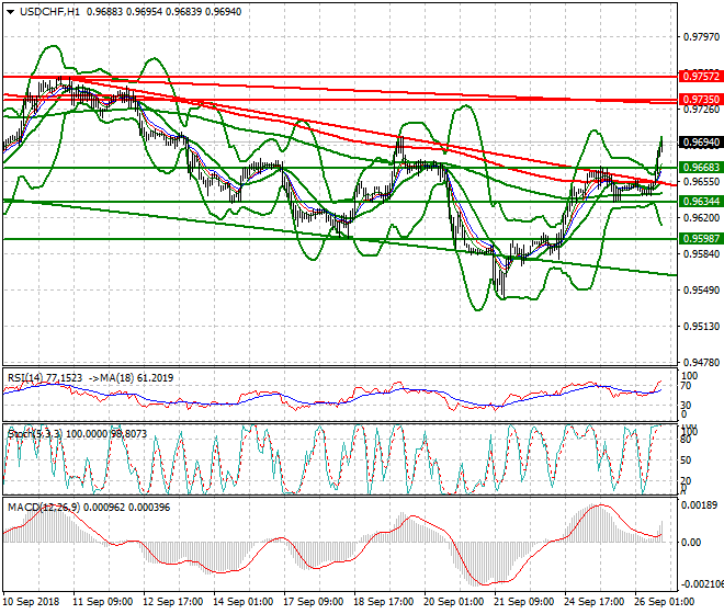 USDCHF Evening Analysis 26 Sep. 2018