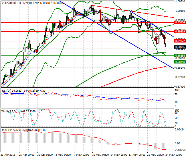 USDCHF Evening Analysis 24 May 2018