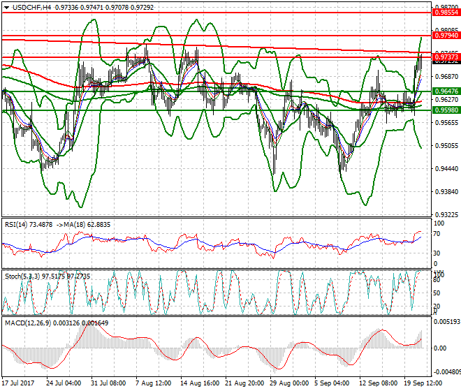 USDCHF Evening Analysis 25 Aug 2017
