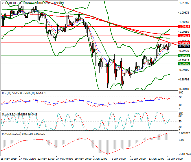 USDCHF Evening Analysis 18 June 2019
