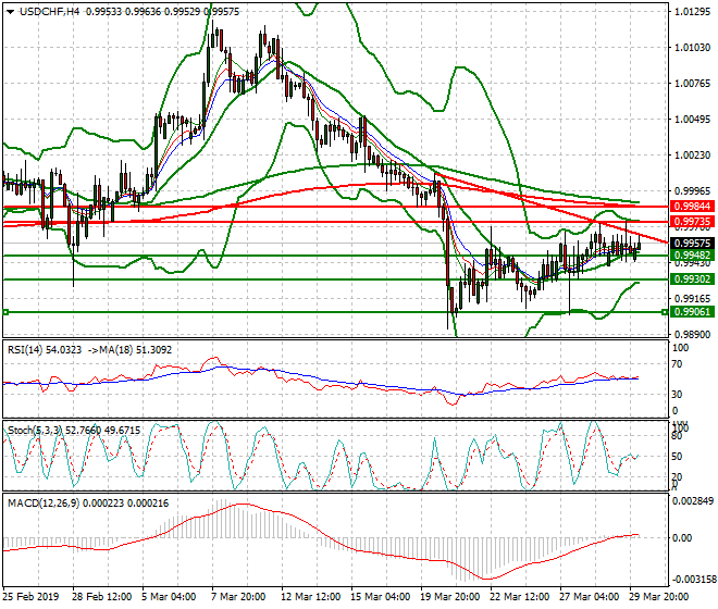 USDCHF Intra-day Analysis 01 April 2019