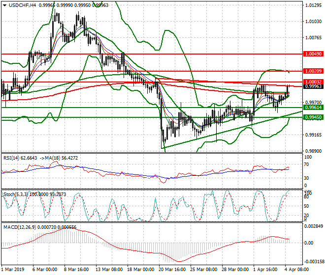 USDCHF Evening Analysis 04 April 2019