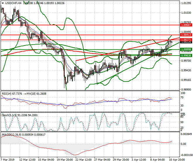 USDCHF Intra-day Analysis 11 April 2019