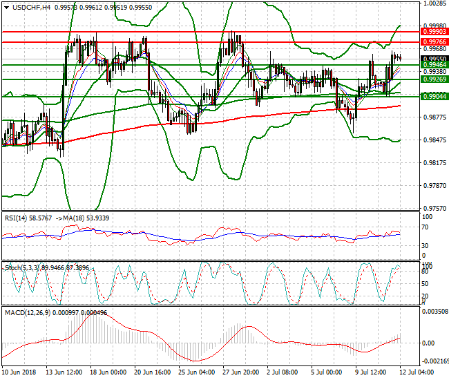 USDCHF Intra-day Analysis 12 July 2018