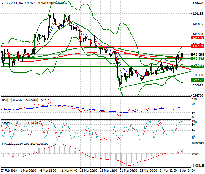 USDCHF Mid-day Analysis 02 April 2019