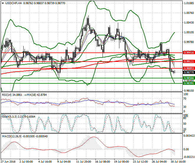 USDCHF Intra-day Analysis 31 July 2018