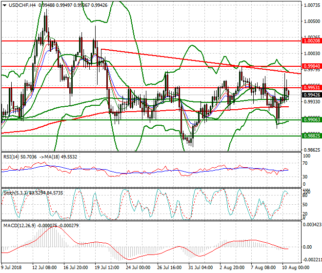 USDCHF Evening Analysis 10 Aug 2018