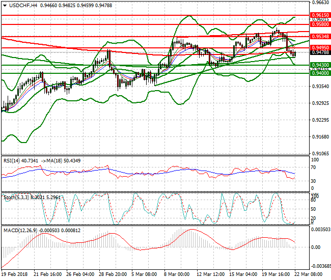 USDCHF Mid-day Analysis 22 March 2018
