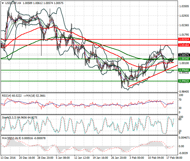 USDCHF Intra-day Analysis 21 Feb 2017