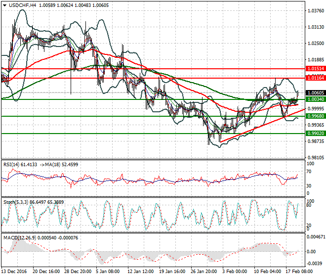 USDCHF Mid-day Analysis 21 Feb 2017