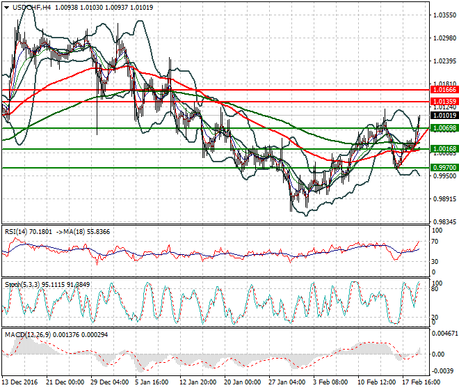 USDCHF Evening Analysis 21 Feb 2017
