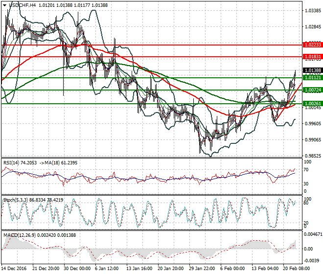 USDCHF Evening Analysis 22 Feb 2017