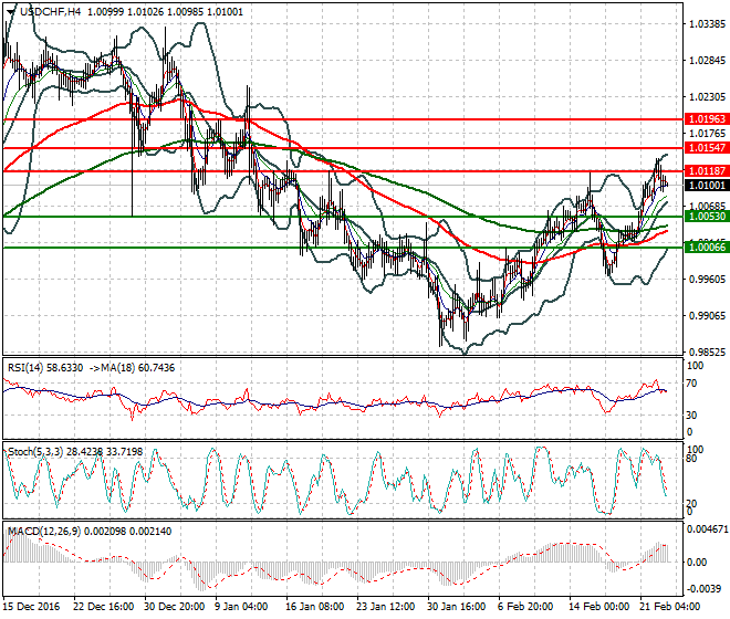 USDCHF Intra-day Analysis 23 Feb 2017