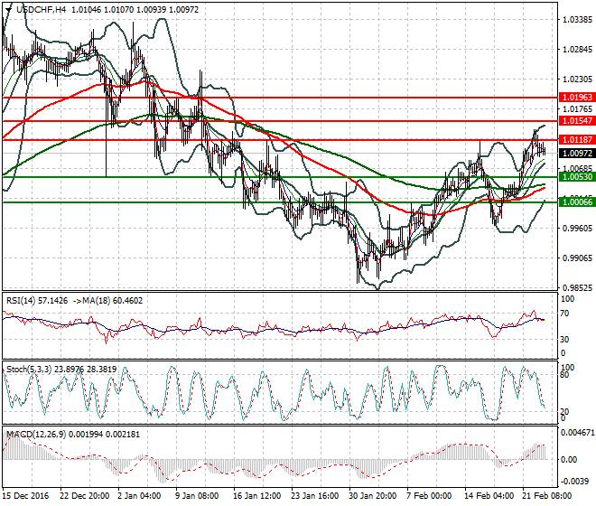 USDCHF Mid-day Analysis 23 Feb 2017
