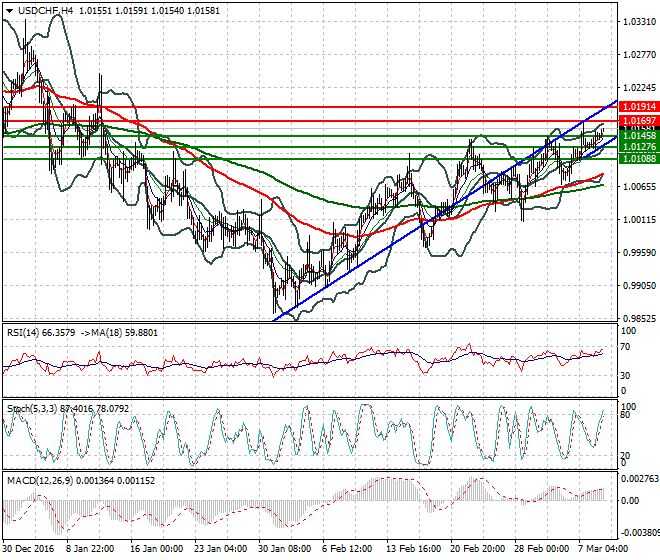 USDCHF Intra-day Analysis 09 March 2017