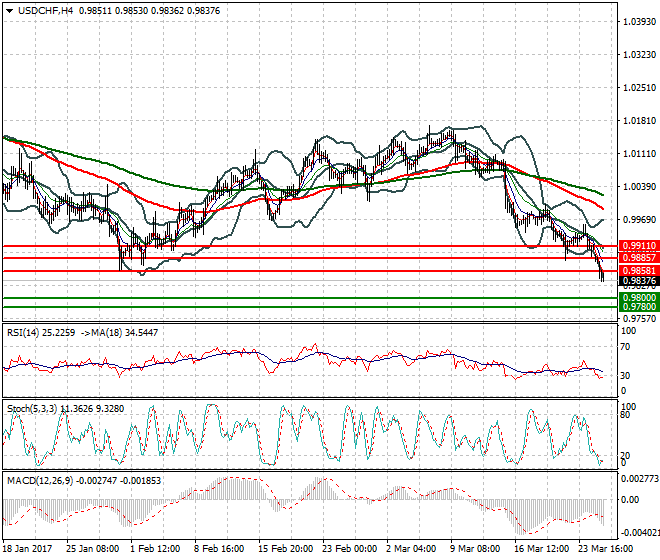 USDCHF Evening Analysis 27 March 2017