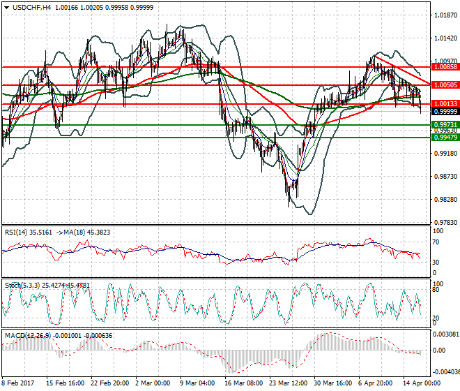 USDCHF Evening Analysis 18 April 2017