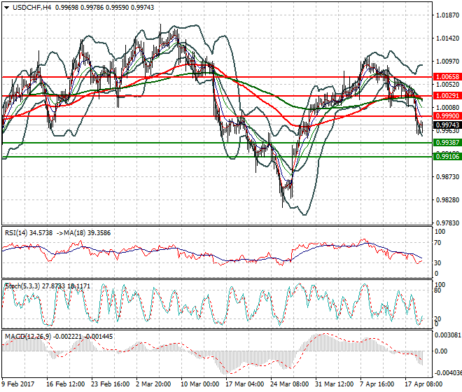 USDCHF Mid-day Analysis 19 April 2017