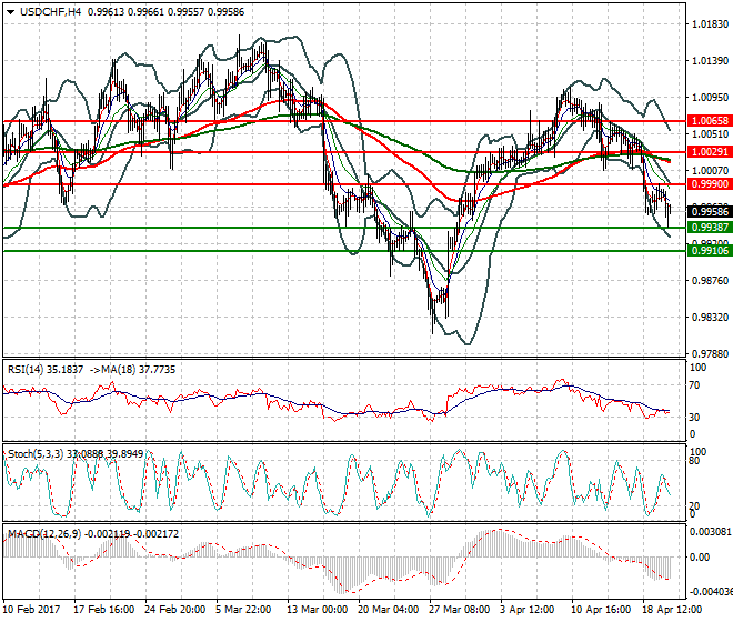 USDCHF Evening Analysis 20 April 2017