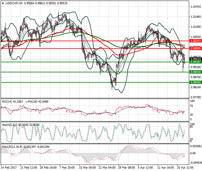 USDCHF Mid-day Analysis 24 April 2017