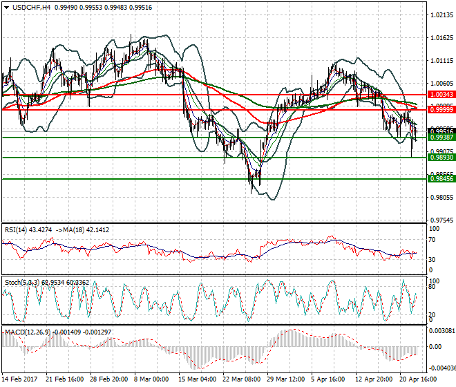USDCHF Evening Analysis 24 April 2017