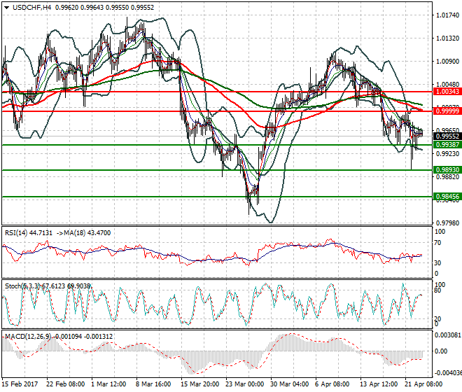 USDCHF Intra-day Analysis 25 April 2017