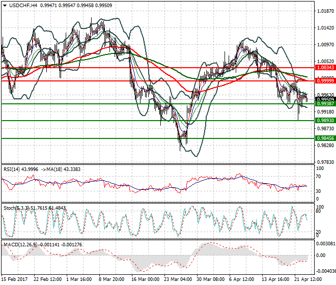 USDCHF Mid-day Analysis 25 April 2017