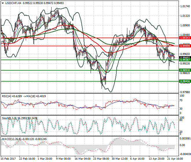 USDCHF Evening Analysis 25 April 2017
