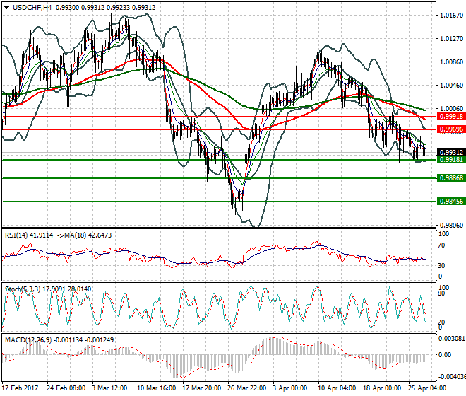 USDCHF Intra-day Analysis 27 April 2017