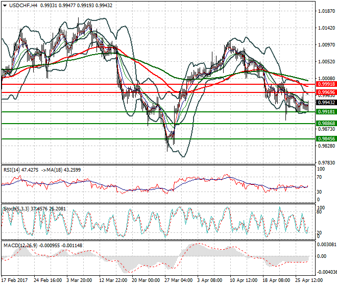 USDCHF Evening Analysis 27 April 2017
