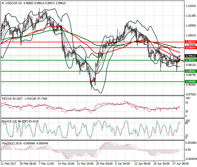 USDCHF Intra-day Analysis 01 May 2017